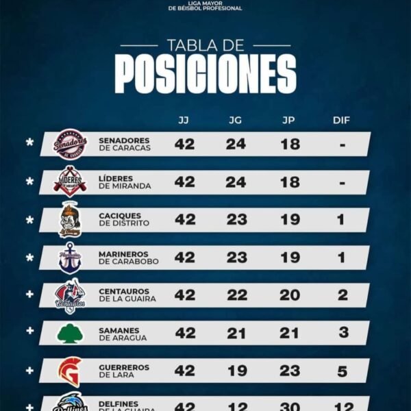 Conoce los clasificados en la Postemporada de la Liga Mayor