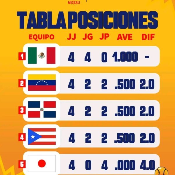 Asi quedó la tabla de posiciones en la edición número 67 Serie del Caribe Mexicali 2025.