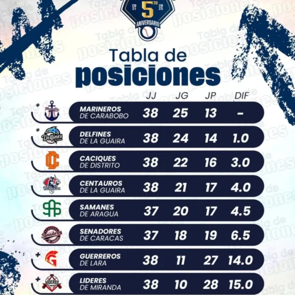 Así quedó la Tabla de Posiciones de la Liga Mayor de Béisbol Profesional Venezolano