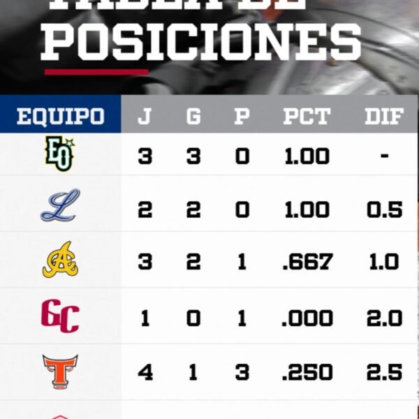Estrellas mantienen el invicto y lideran la tabla de posiciones de LIDOM 2025-26